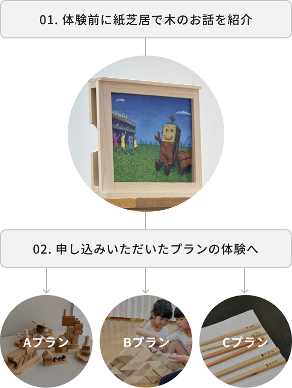 木育サービス 当日の流れ説明