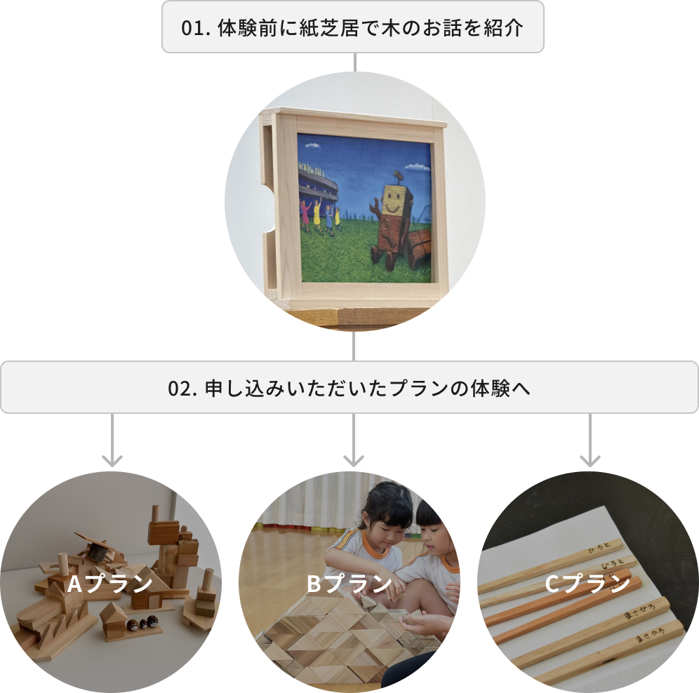 木育サービス 当日の流れ説明